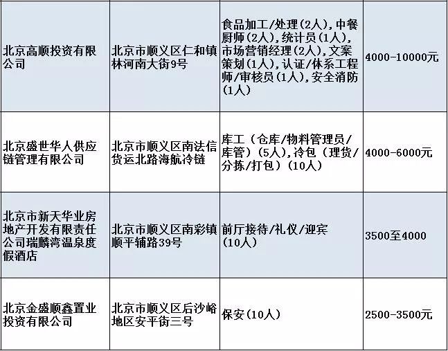 顺义俸伯地区最新招聘信息全面汇总